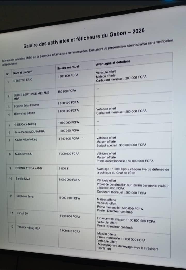 Gabon : Le Bord de mer dépenserait 48,2 millions par mois pour se payer lives et soutiens d'activistes