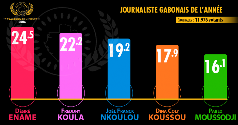 Awards de l'info™ : Désiré Ename élu Journaliste gabonais de l'année 2016 !