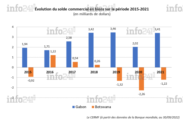 Gabon balance commerciale