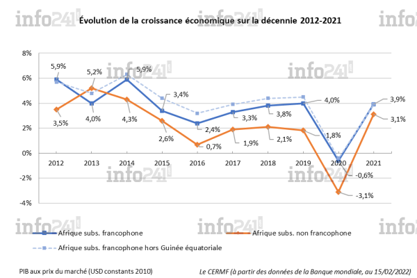 croissance afrique francophone 2012-2021 3.png